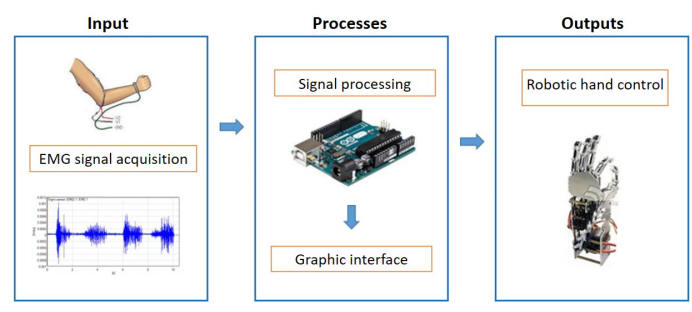 ProcessOfHandControl