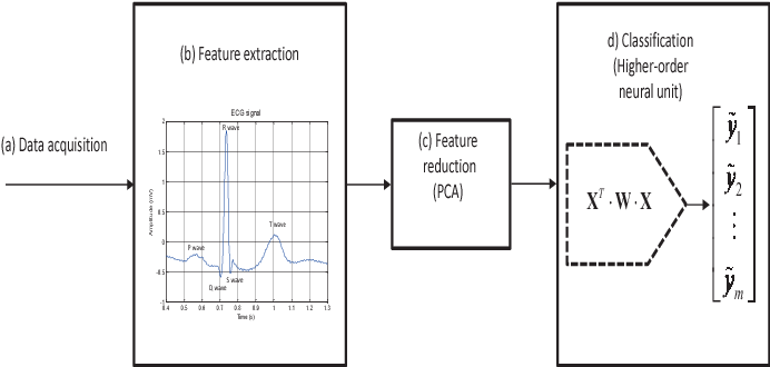 ECGArrhythmiaClassification