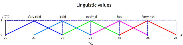 LinguisticValues