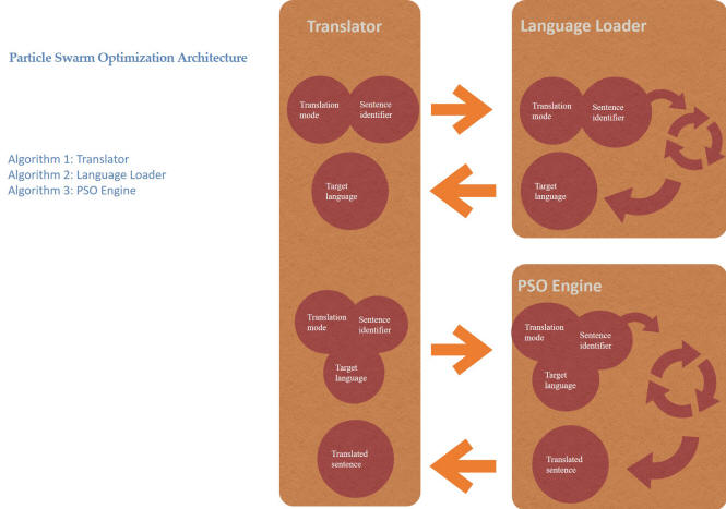 PSOArchitecture